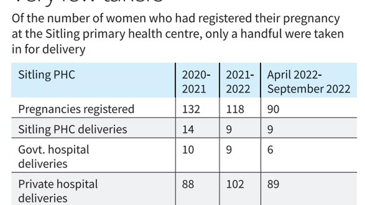 धर्मपुरी में आदिवासी महिलाओं को प्रसव के लिए निजी अस्पतालों का सहारा लेना पड़ता है