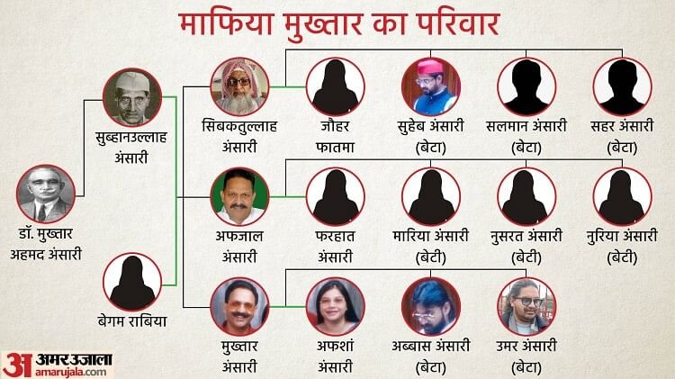 Mukhtar Ansari Family: One son in jail, another absconding, 75 thousand reward on wife, know Mukhtar's family?