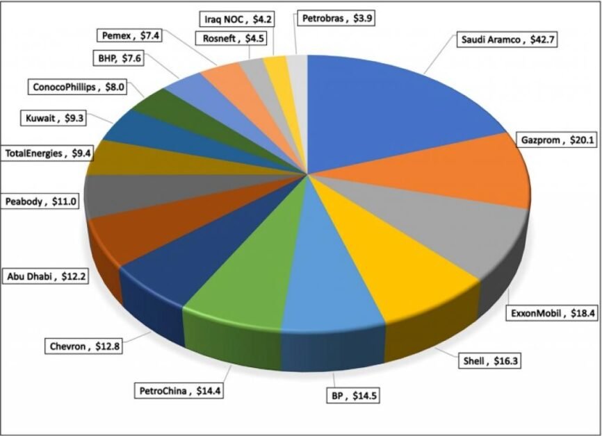 अध्ययन में कहा गया है कि दुनिया की शीर्ष 21 जीवाश्म ईंधन कंपनियों पर जलवायु सुधार के लिए 5,444 अरब डॉलर का बकाया है