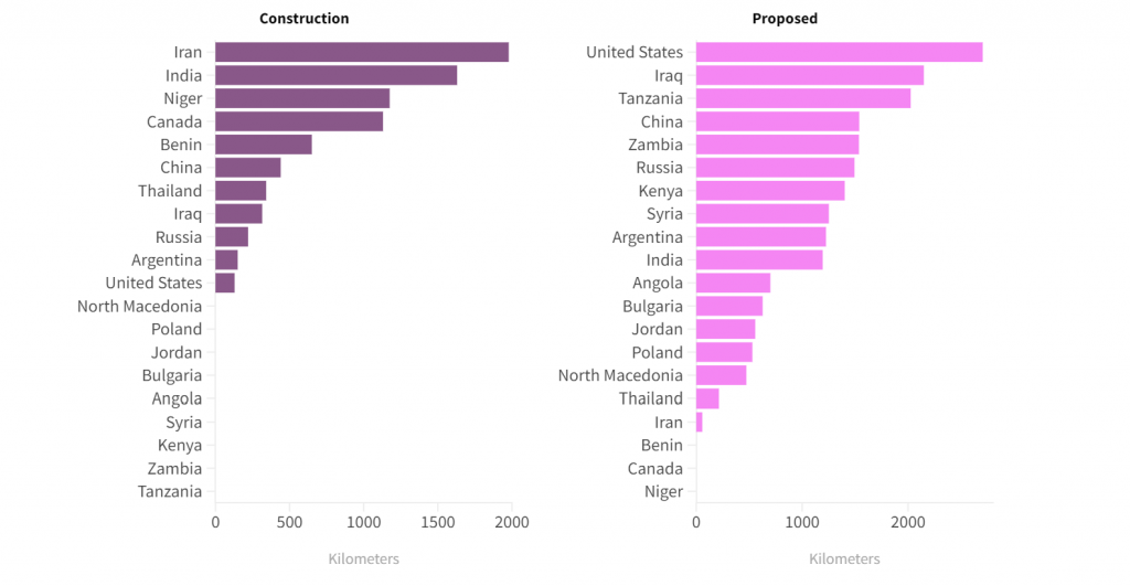 तेल पाइपलाइन विकसित करने वाले शीर्ष 5 देशों में भारत, अफ्रीका और मध्य पूर्व में 49% परियोजनाएं: रिपोर्ट