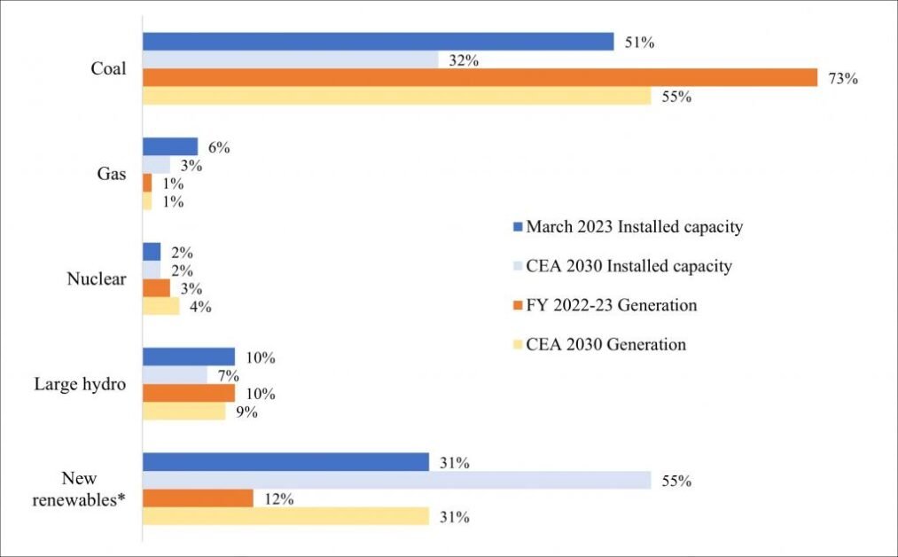 भारत के बिजली मिश्रण में कोयले की हिस्सेदारी 2030 तक घटकर आधी हो जाएगी, नवीकरणीय ऊर्जा नई मांग को पूरा करेगी: सीईए