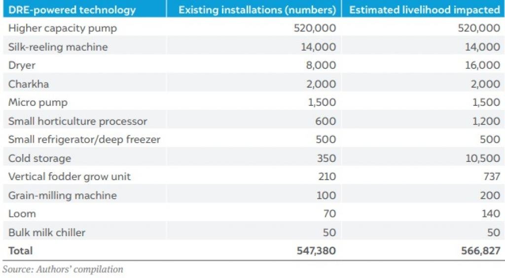 विकेंद्रीकृत स्वच्छ ऊर्जा तकनीक भारत के कृषि, कपड़ा क्षेत्रों में 37 मिलियन आजीविका को प्रभावित कर सकती है: अध्ययन
